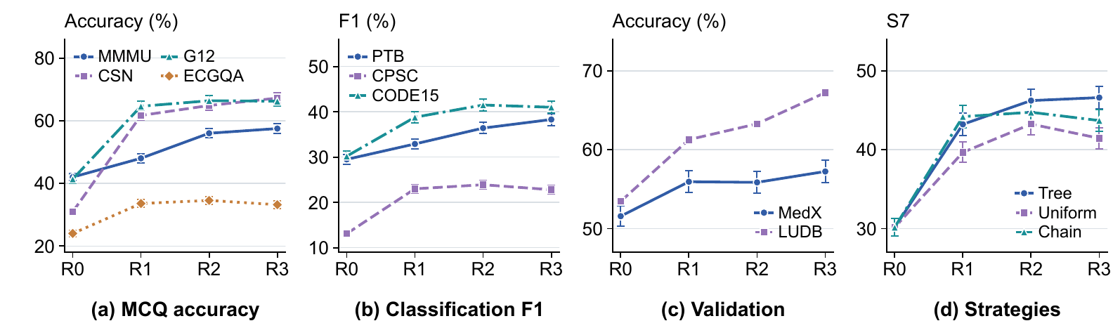 Original paper Figure 4: question-answering accuracy, classification F1, validation accuracy, and tree, uniform-allocation and chain strategy trajectories across R0 to R3.